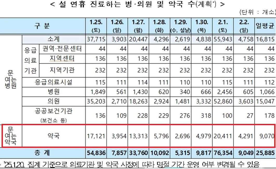27일 임시공휴일 약국 2곳 중 1곳 쉰다…1만3천곳 운영