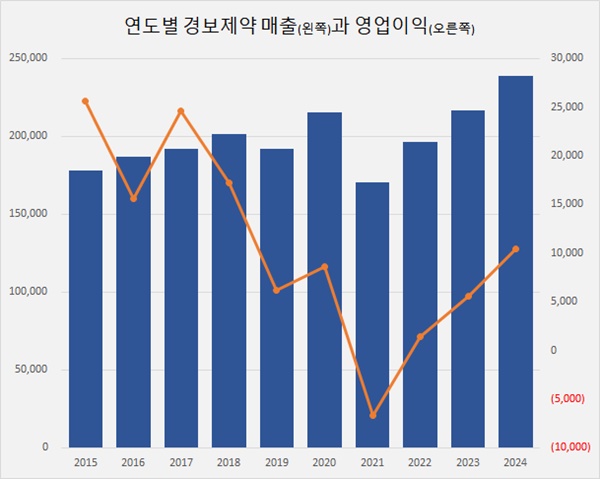 '비주력사업 새 먹거리의 힘'...경보제약, 매출 신기록