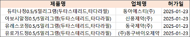 동국·동아·동구·신풍, 전립선 복합제 개량신약 허가