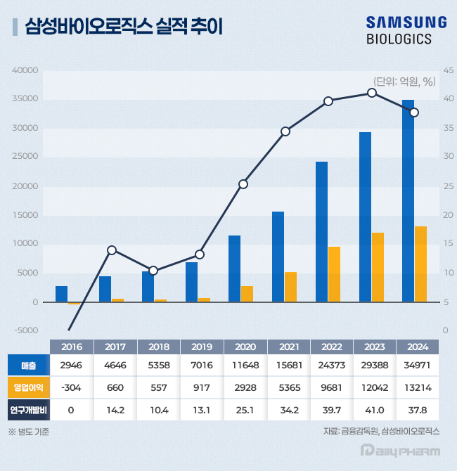 너무 잘나갔나...삼성로직스, 7년 만에 이익률 역성장