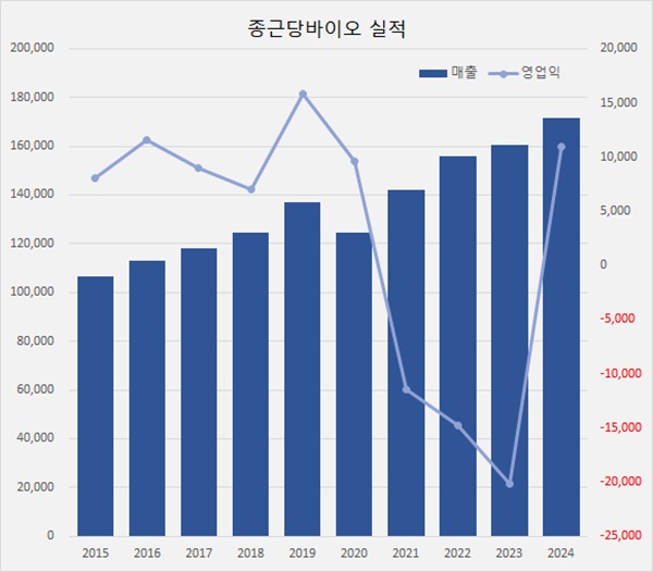 원가절감 노력 결실...종근당바이오, 4년 만에 적자 탈출