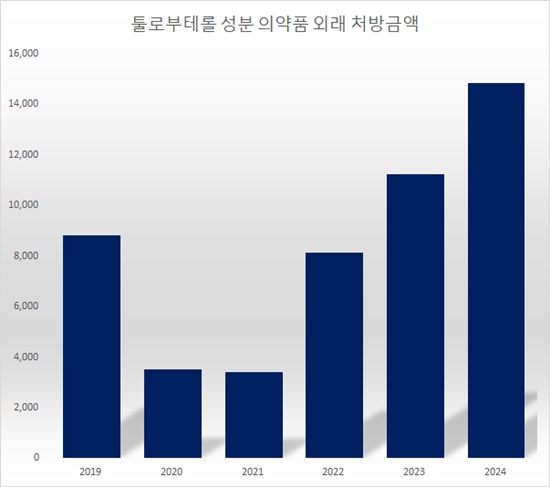 수요급증+약가인상...툴로부테롤 시장 4년새 338%↑