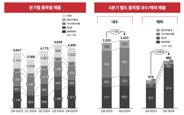 녹십자, 혈액제제 수출 2배↑...'알리글로' 미국 입성 효과