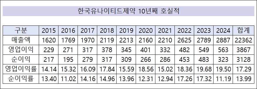 유나이티드 2년 영업익 1112억…신공장 투자 탄력