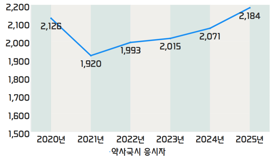 약사국시 응시자 2184명 역대 최대...응시율 98.8% 