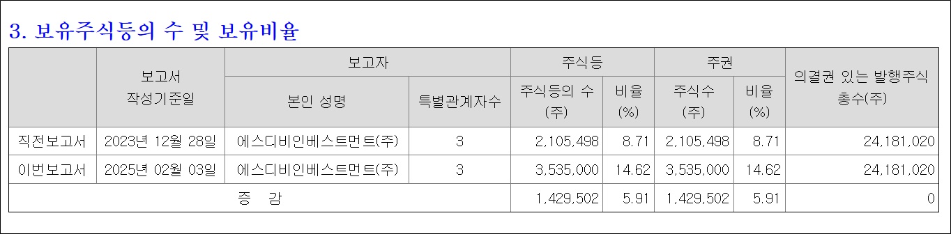 SDB, 씨티씨바이오 2대주주 등극…지분 싸움 새 국면