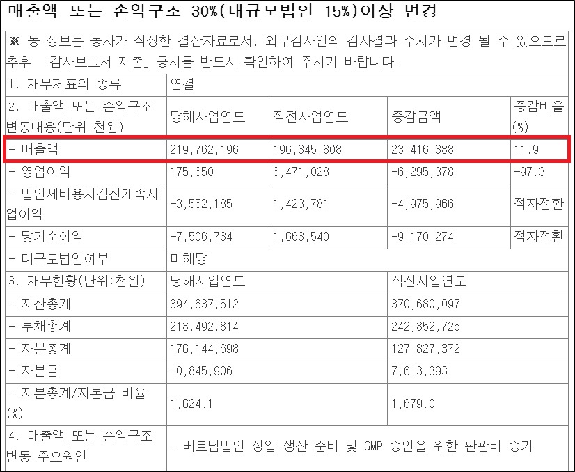 삼일제약, 지난해 연결 매출 2198억…사상 최대