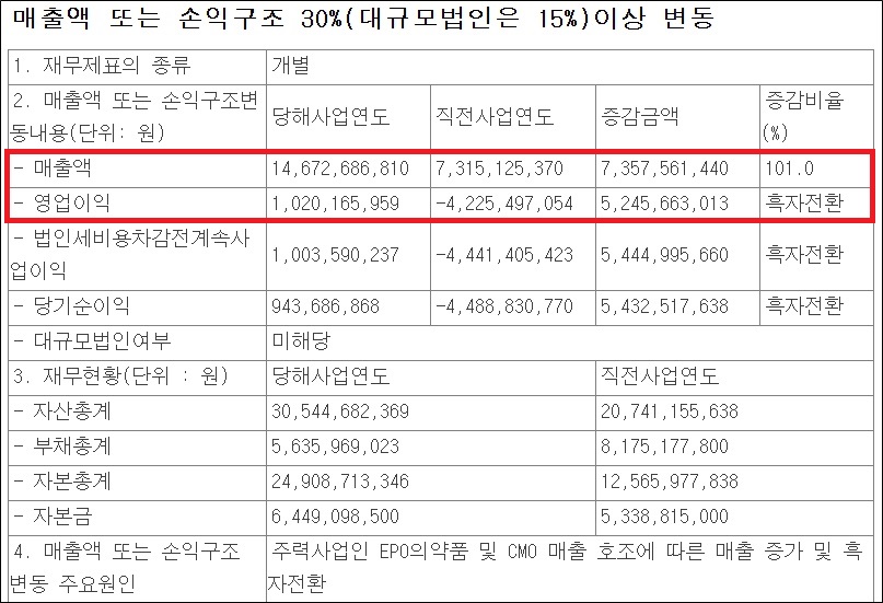 휴온스그룹 팬젠, 지난해 매출 2배↑·영업익 흑전