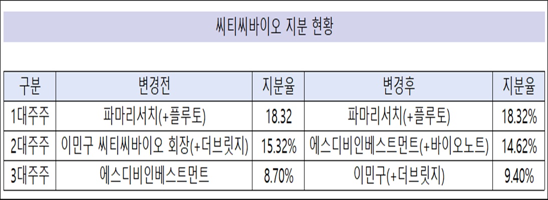 씨티씨바이오 '경영 정상화' 선언과 남겨진 숙제들
