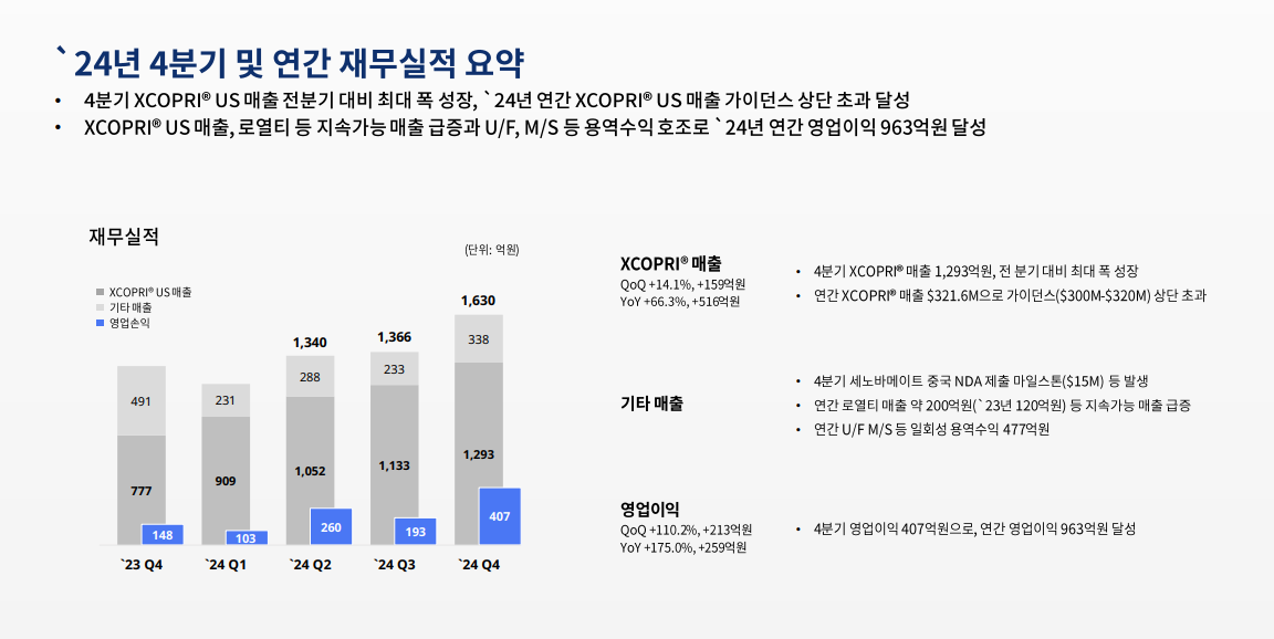 뇌전증신약 미국 매출 4387억...SK바팜, 신약 판매 첫 흑자