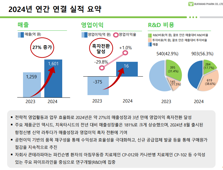 고강도 체질개선과 신제품 효과...부광, 3년 만에 흑자
