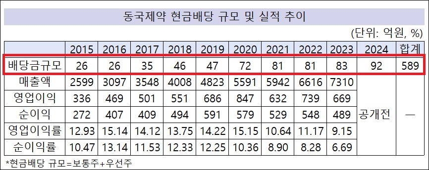 동국제약, 최대 현금배당 예고…호실적의 힘