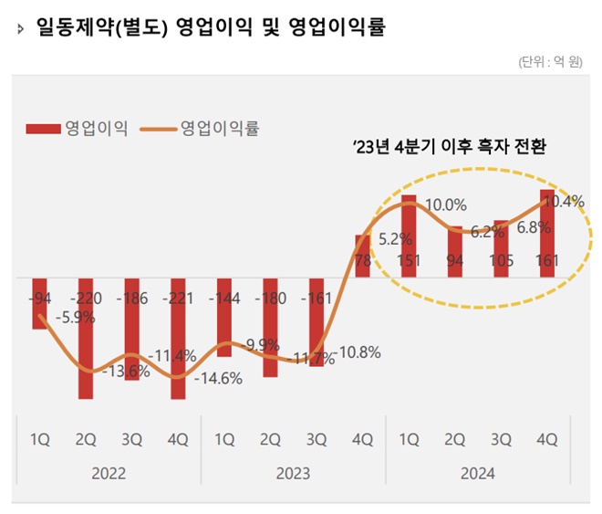 일동, R&D 분사·지출 효율화...의미있는 흑자 행진