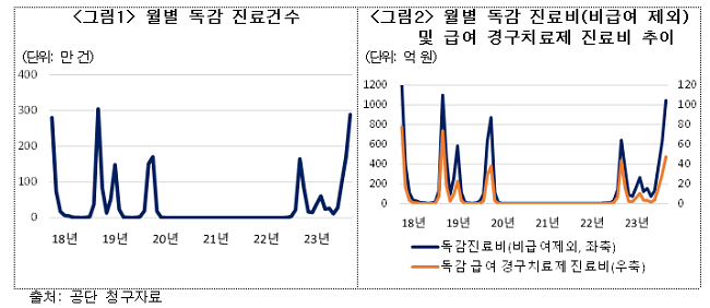 독감주사 비급여 진료비 4배 증가…민간보험 영향