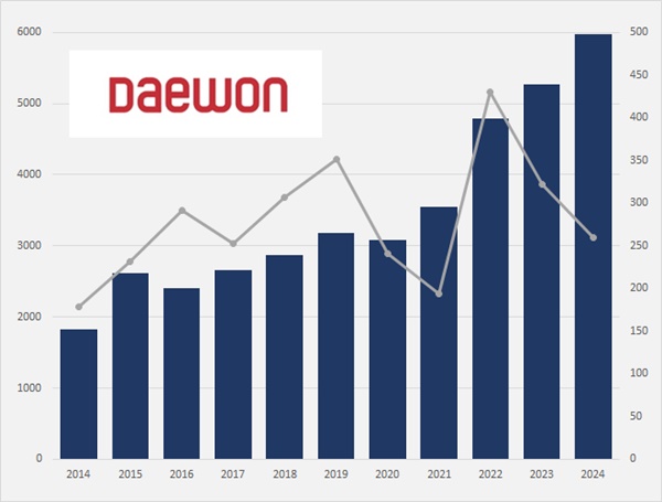 대원제약, 4년새 매출 94%↑...진통제·감기약 전성시대