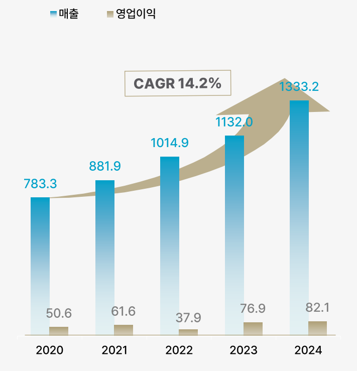 동아쏘시오홀딩스, 작년 매출 18%↑…'오쏘몰' 1302억