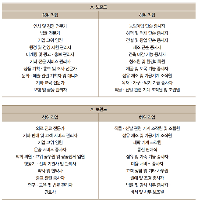 의사·약사 등 AI 대체 힘들다...사무직은 직격탄