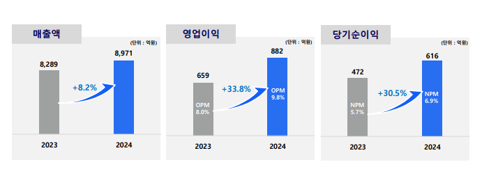 HK이노엔, 영업익 34%↑...신약 코프로모션 전략 주효