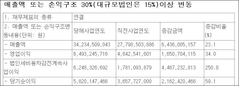 오스테오닉, 지난해 매출액 342억 '사상 최대'
