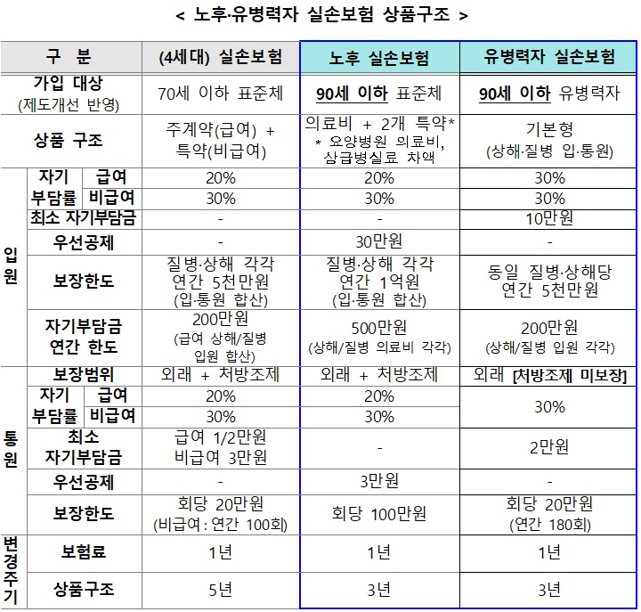 90세 노인·유병력자도 실손보험 가입 가능해진다