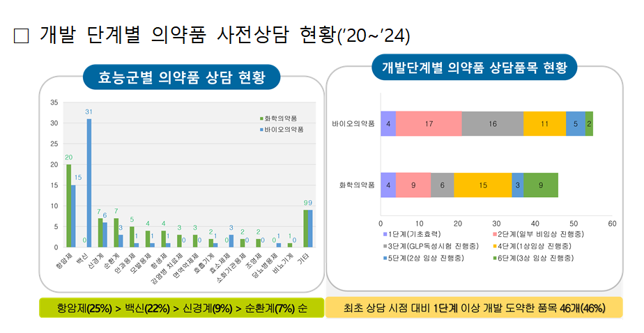 식약처, 신약 등 혁신제품 '상담-허가연계' 집중지원