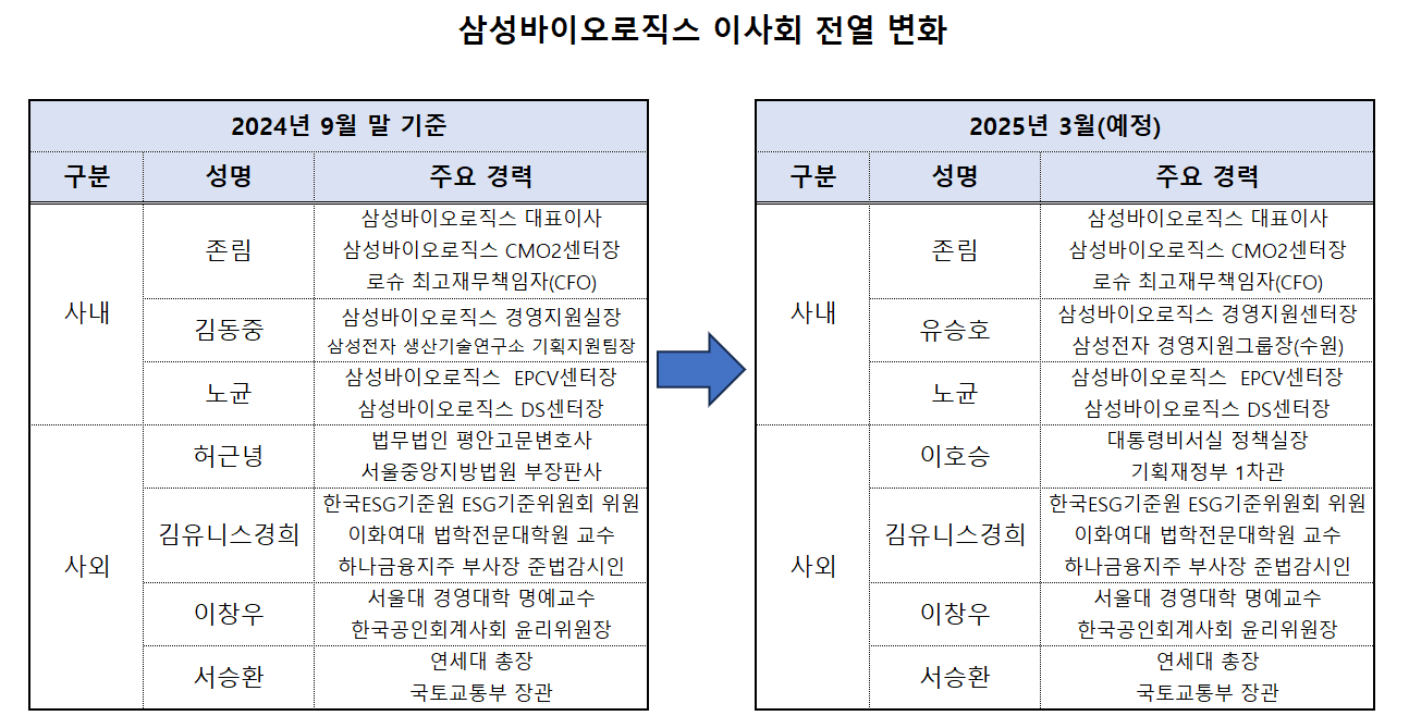 삼성바이오로직스, 이사회 재편...재무 전문성 강화