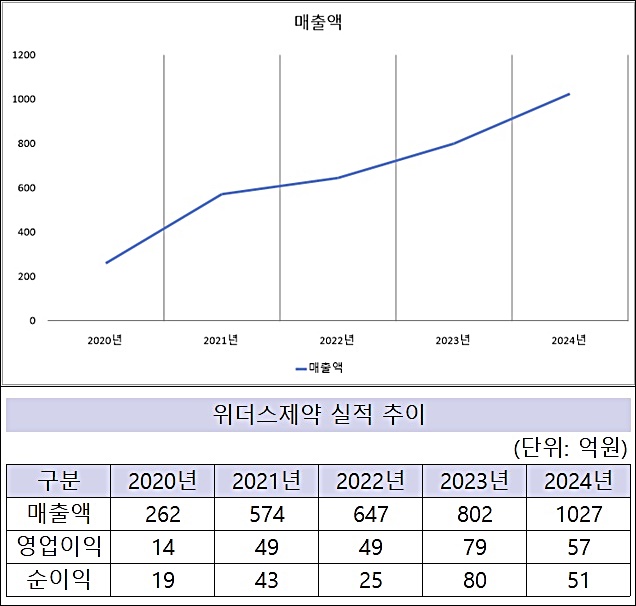 위더스제약 매출 첫 1천억 돌파…상장 3년만에 2배 성장