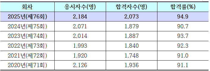 약사국시 합격자 2073명...역대 최다 약사 배출