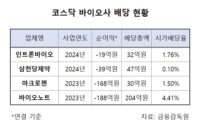 '이익잉여금 있기에'...적자 바이오기업의 당찬 배당