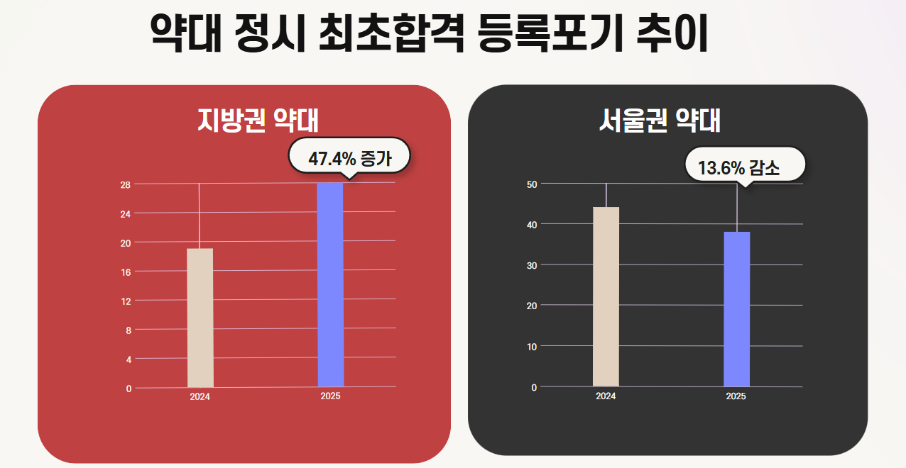 의대증원에 지방약대 후폭풍...합격 미등록 47.4%↑