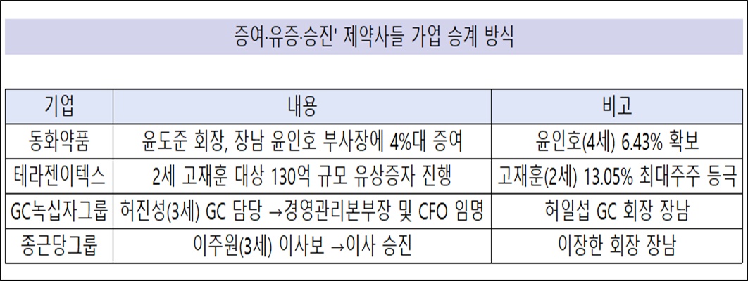 '증여·유증·승진'...제약사들 가업 승계 작업 눈길

