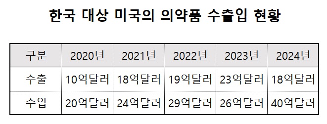 미국 의약품 최대 적자 EU…한국 무역 규모 증가세