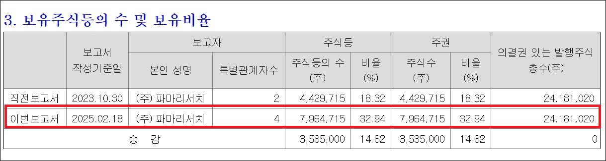 ﻿파마리서치, 씨티씨바이오 33% 확보…경영권 분쟁 종료