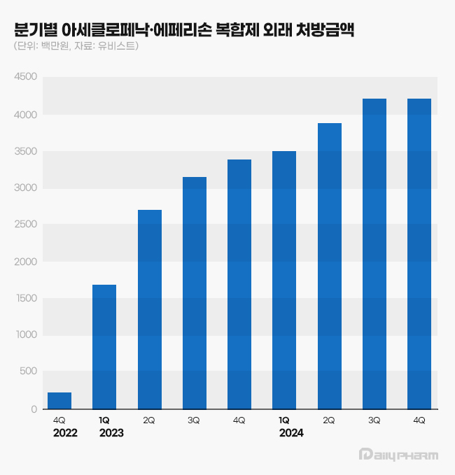 '아세클로 복합제' 새 캐시카우 부상...제약사 협업 시너지
