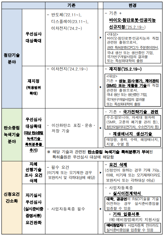 특허 우선 심사 대상에 바이오 포함...최대 2개월내 처리