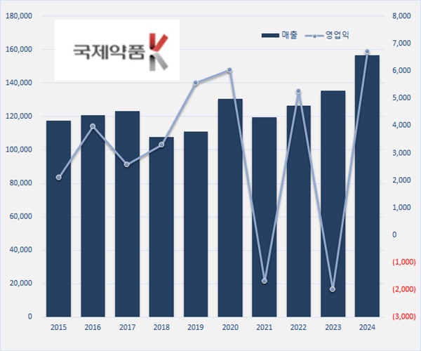 국제약품, 1년 만에 적자 탈출...만성질환약 실적 도우미