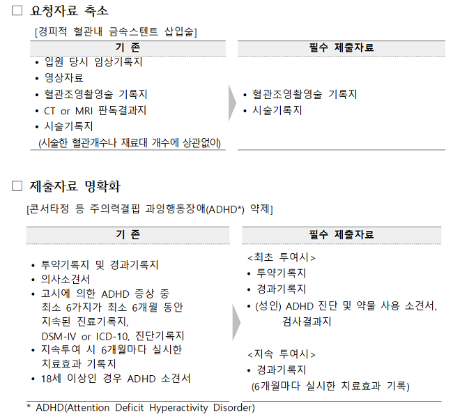 심평원, 요양기관 심사 제출 자료 간소화…필수항목 축소