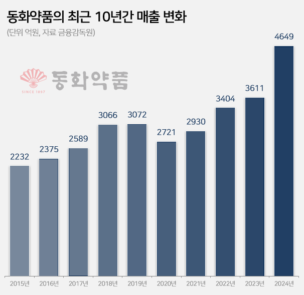 동화약품, 4년 새 매출 70%↑…'공격적 M&A' 결실
