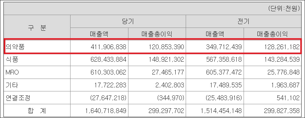 광동제약, 의약품 매출 첫 4천억 돌파…백신 호조