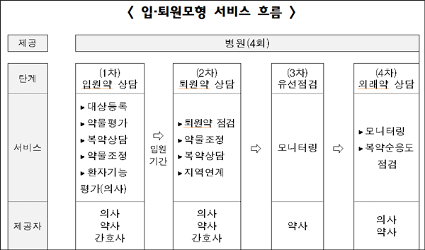 시범사업 앞둔 다제약물 병원 모형...올해 13곳 추가 지정 