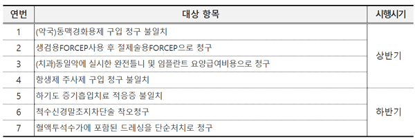 고지혈증약 청구 불일치 자율점검...약국 300곳 대상 
