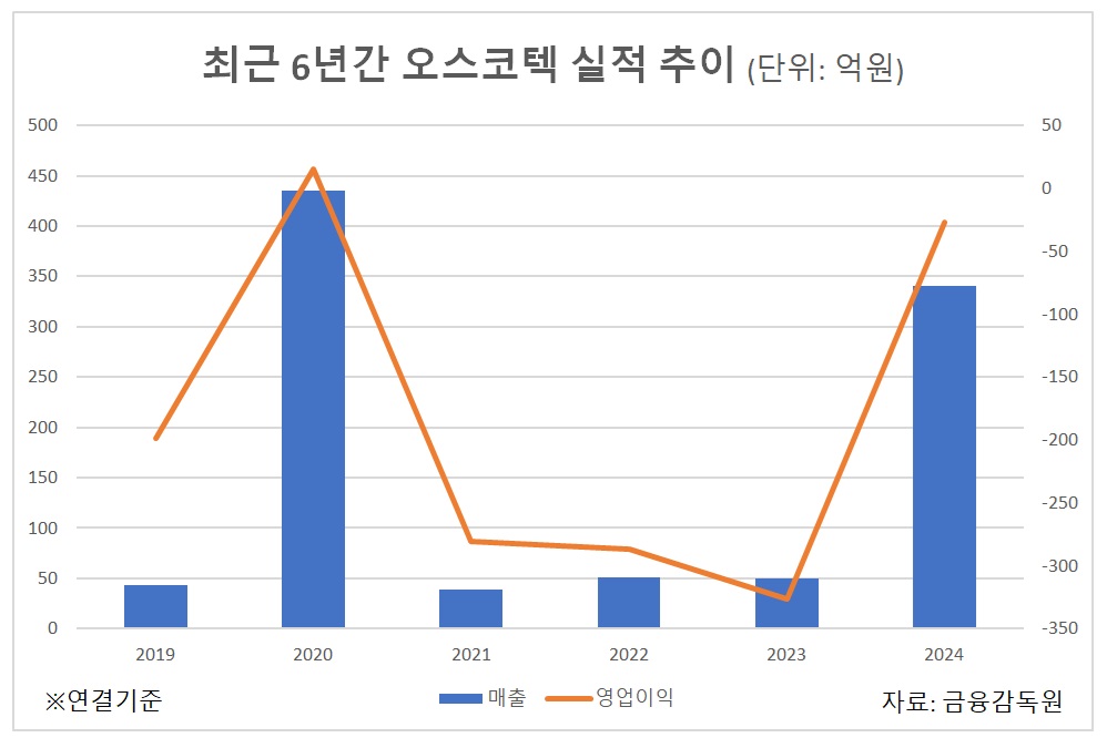 오스코텍, 매출 50억→340억...쏠쏠한 신약 기술료 효과