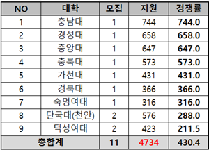 약대 11명 추가 모집하는데 지원자 4734명 몰려