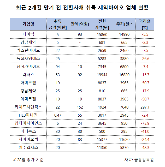 자금조달 부메랑...바이오 주가 부진에 CB 조기상환 속출