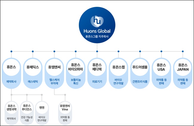 3세 윤인상, 휴온스글로벌 5% 지분 예고...보폭 확대
