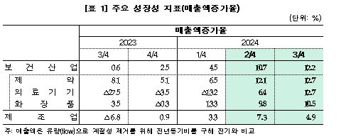 지난해 3분기 제약산업 매출액 12.7% 증가