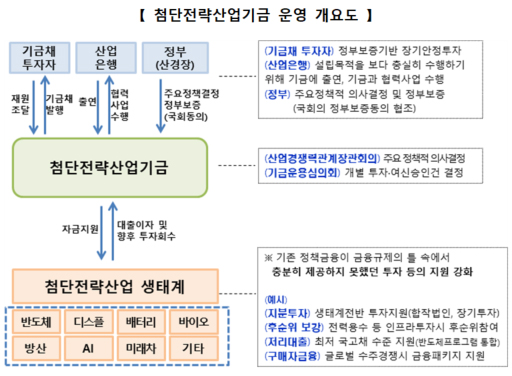 50조원 규모 첨단산업기금 푼다...바이오 기업도 혜택