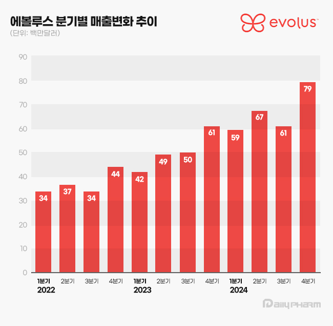 에볼루스, 매출 2년새 79%↑…해외서 잘나가는 '나보타'
