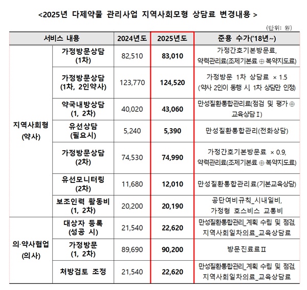 약국 다제약물 관리사업 상담료 2.8% 인상