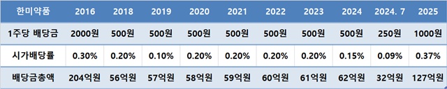 한미그룹, 9년 만에 배당금 최다...신동국 회장 30억